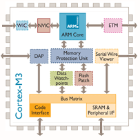 ARM Cortex - M3